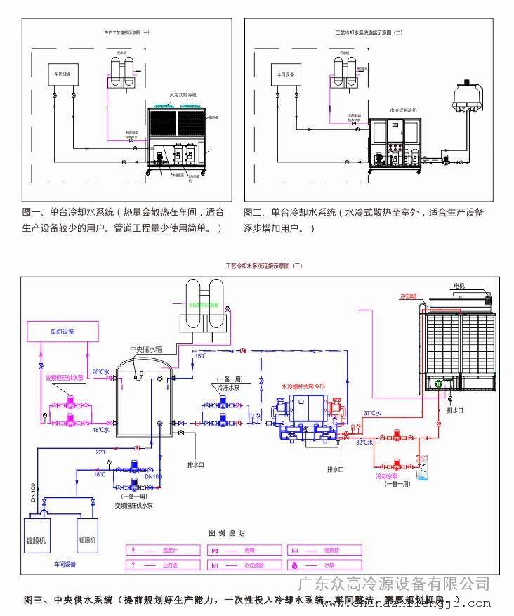 生产工艺冷却水系统（循环水恒温机）