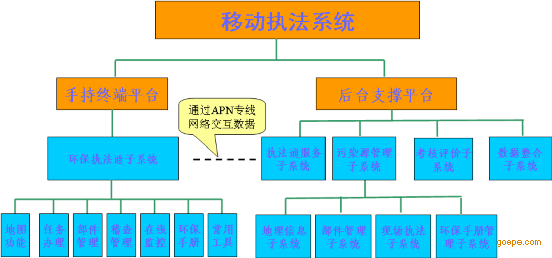 环保移动*系统